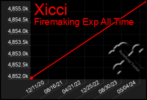 Total Graph of Xicci