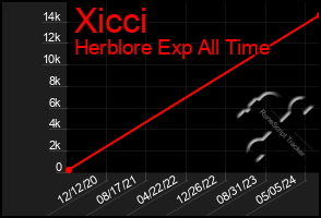 Total Graph of Xicci