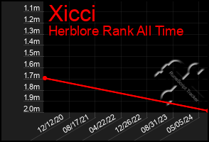 Total Graph of Xicci