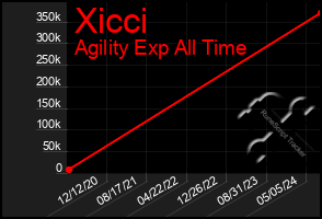 Total Graph of Xicci