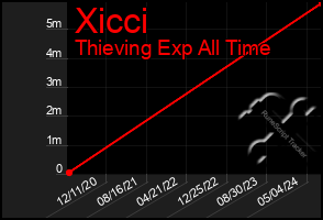 Total Graph of Xicci