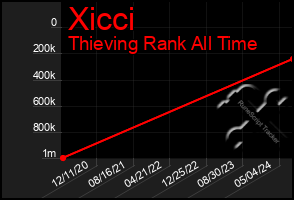 Total Graph of Xicci