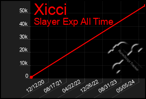 Total Graph of Xicci