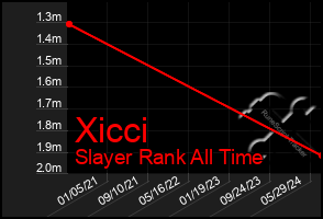 Total Graph of Xicci