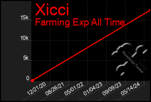Total Graph of Xicci