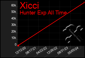 Total Graph of Xicci