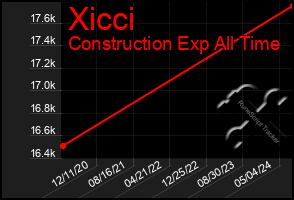 Total Graph of Xicci
