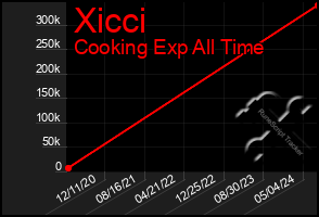 Total Graph of Xicci