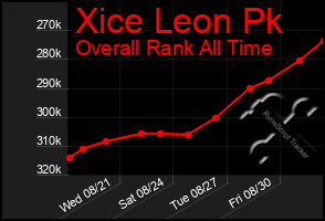 Total Graph of Xice Leon Pk
