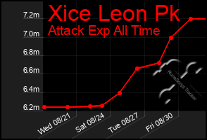 Total Graph of Xice Leon Pk