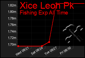 Total Graph of Xice Leon Pk