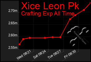 Total Graph of Xice Leon Pk