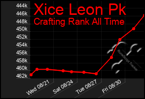 Total Graph of Xice Leon Pk