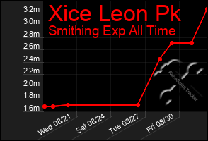 Total Graph of Xice Leon Pk