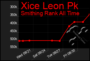 Total Graph of Xice Leon Pk