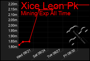 Total Graph of Xice Leon Pk