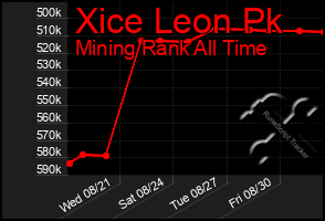 Total Graph of Xice Leon Pk