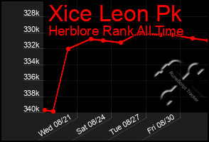 Total Graph of Xice Leon Pk