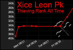 Total Graph of Xice Leon Pk