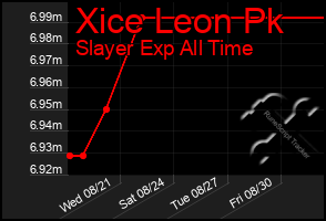 Total Graph of Xice Leon Pk
