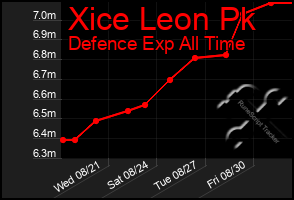 Total Graph of Xice Leon Pk