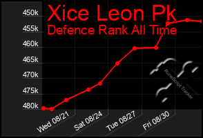Total Graph of Xice Leon Pk