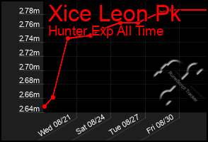 Total Graph of Xice Leon Pk