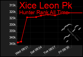 Total Graph of Xice Leon Pk
