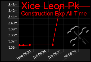 Total Graph of Xice Leon Pk