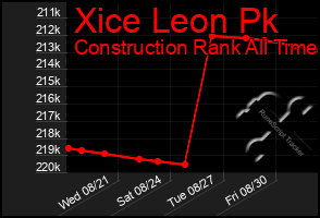 Total Graph of Xice Leon Pk