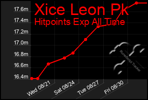 Total Graph of Xice Leon Pk