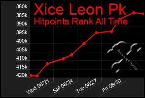 Total Graph of Xice Leon Pk