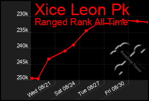 Total Graph of Xice Leon Pk
