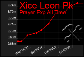 Total Graph of Xice Leon Pk