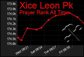 Total Graph of Xice Leon Pk