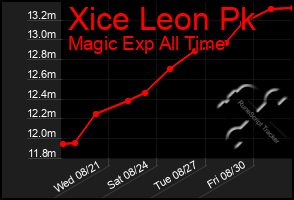 Total Graph of Xice Leon Pk