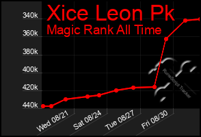 Total Graph of Xice Leon Pk