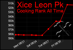 Total Graph of Xice Leon Pk