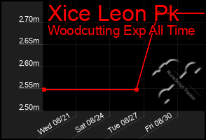 Total Graph of Xice Leon Pk