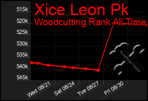 Total Graph of Xice Leon Pk