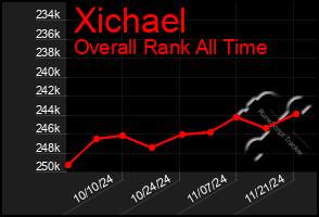 Total Graph of Xichael