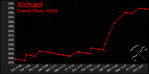 Last 31 Days Graph of Xichael