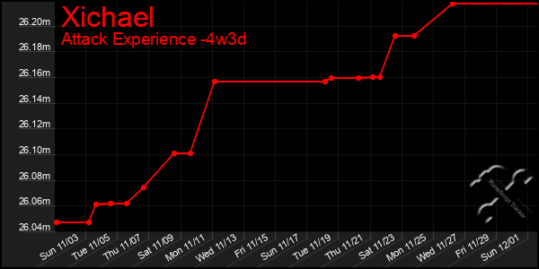 Last 31 Days Graph of Xichael