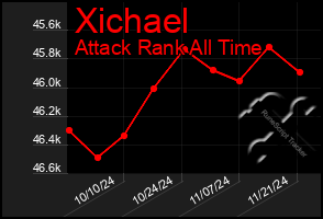 Total Graph of Xichael