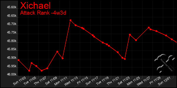 Last 31 Days Graph of Xichael