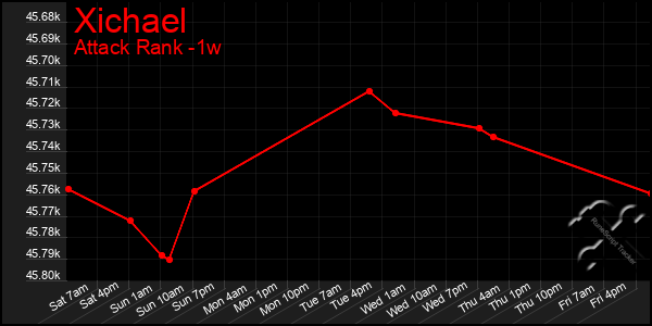 Last 7 Days Graph of Xichael