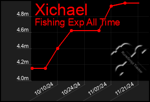 Total Graph of Xichael