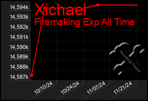 Total Graph of Xichael