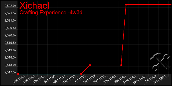 Last 31 Days Graph of Xichael