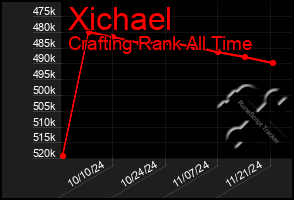 Total Graph of Xichael